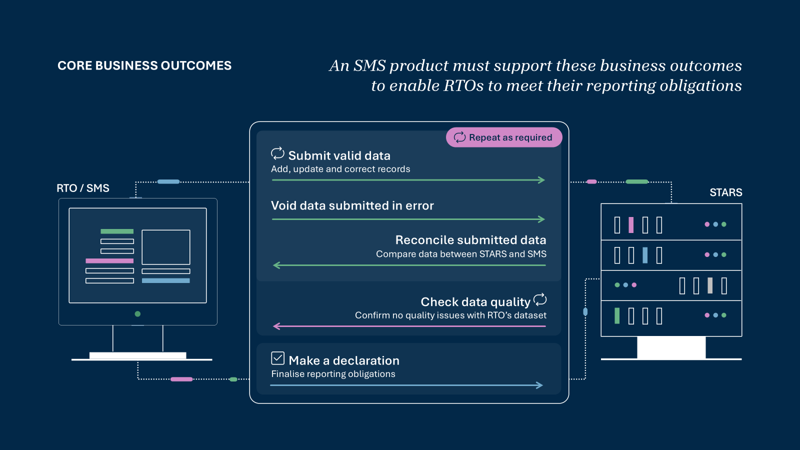 Core business outcomes enabled by STARS APIs