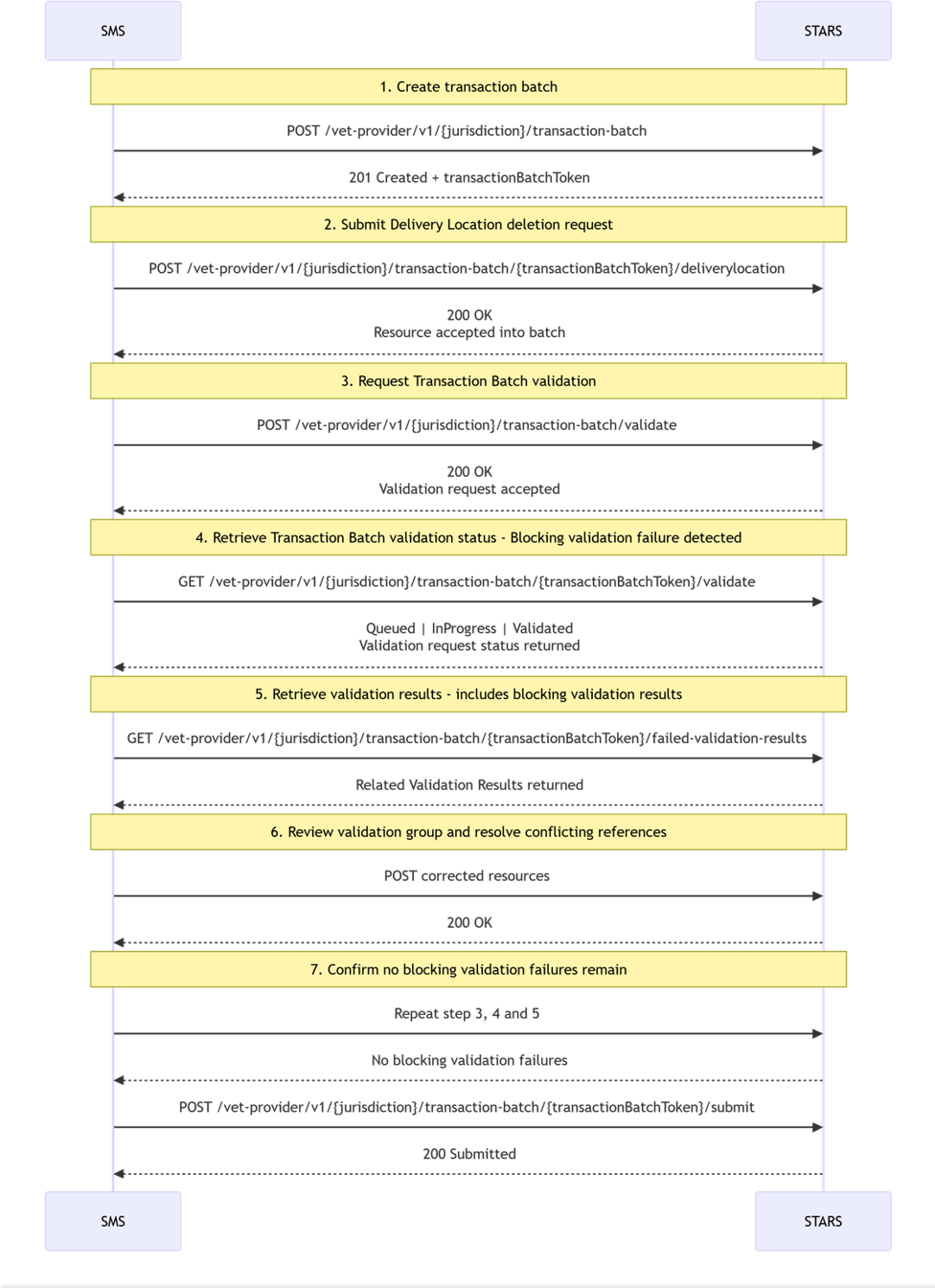 Multiple blocking validation failure sequence diagram