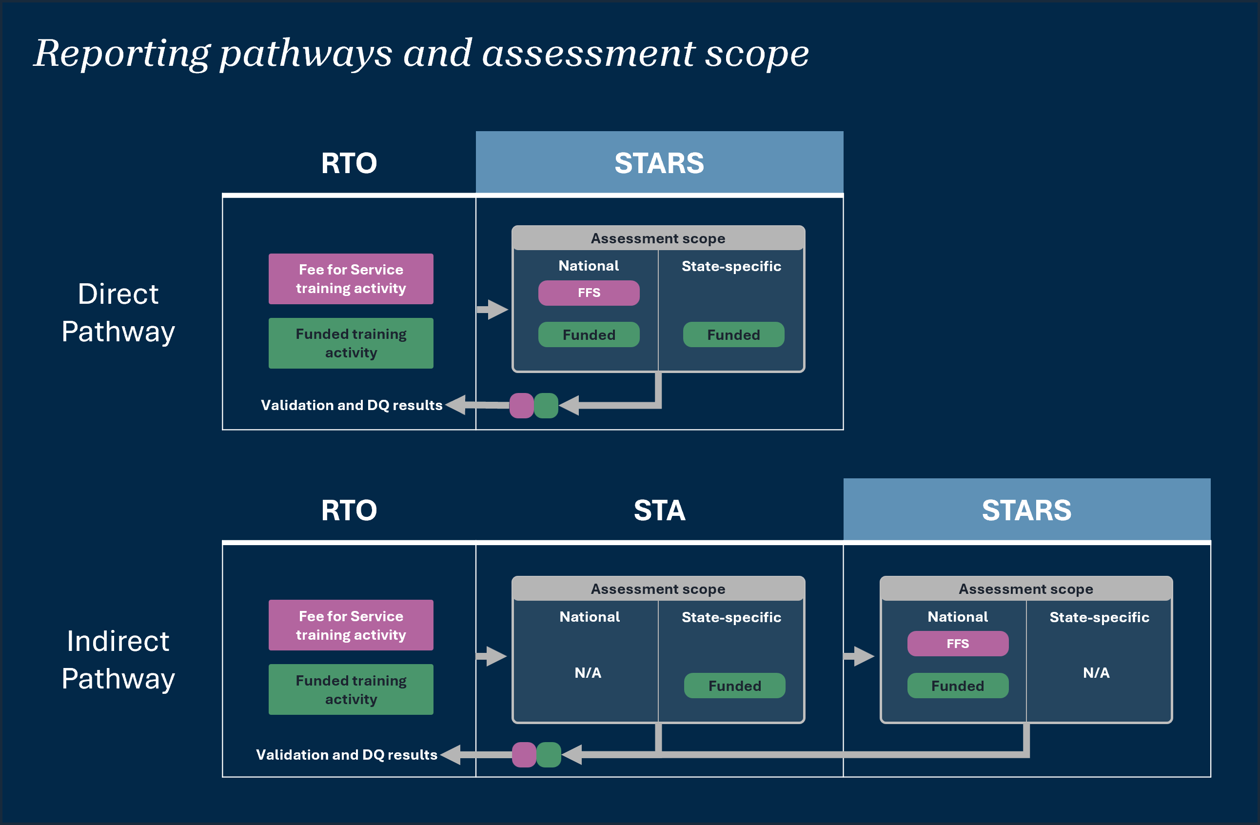 Illustration of STARS reporting pathways and assessment scope