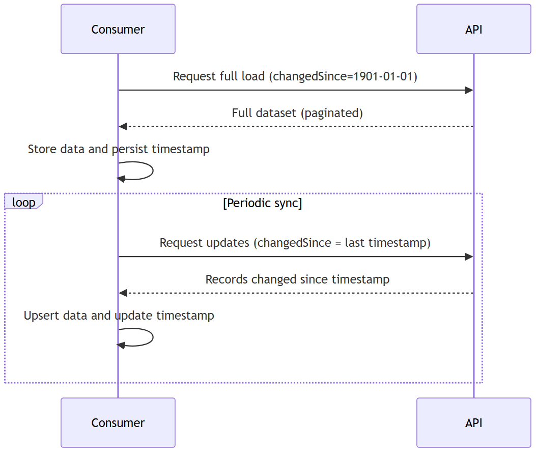 Reference data usage sequence diagram