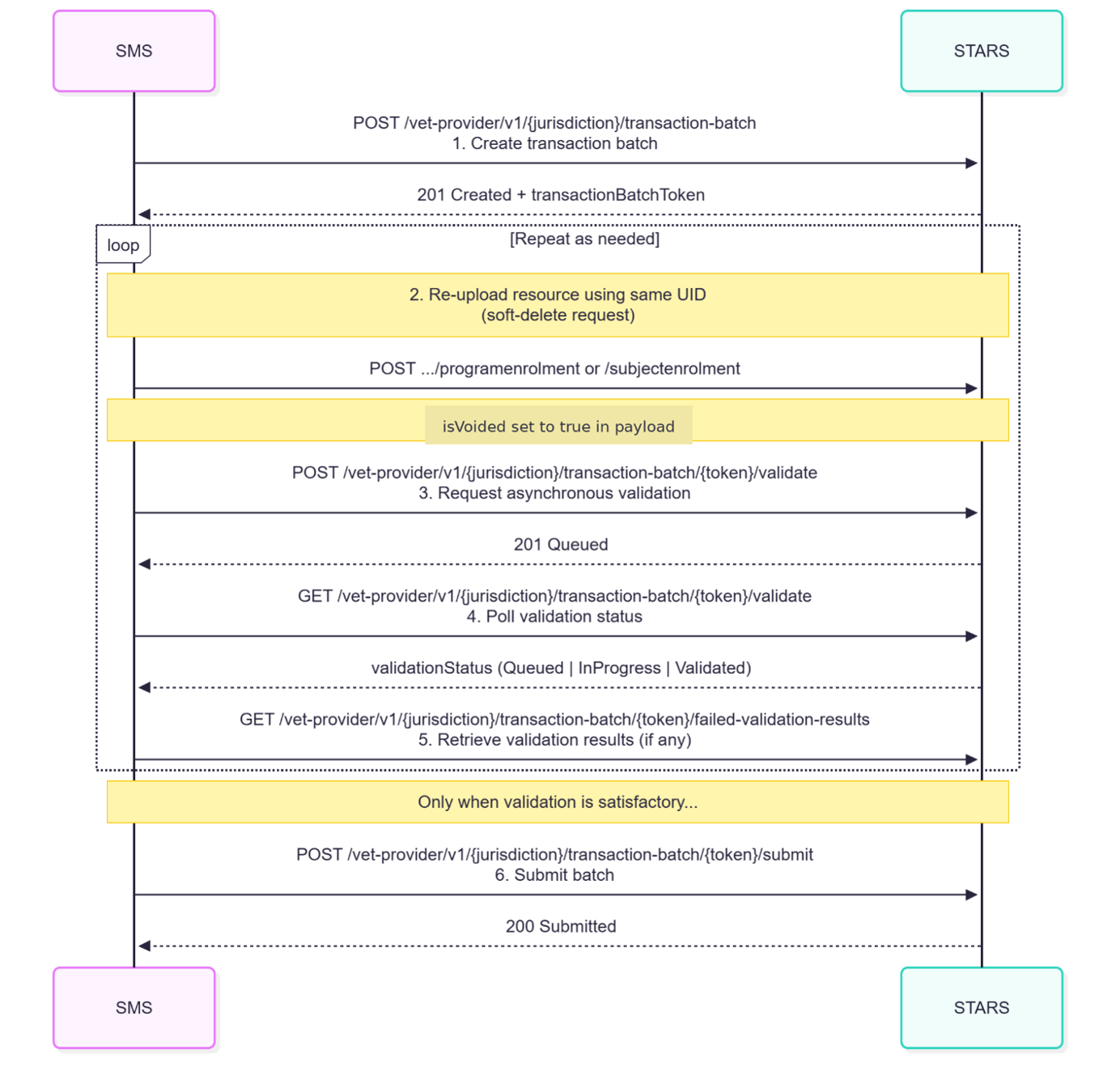 Submitted in error sequence diagram