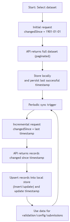 Synchronisation pattern